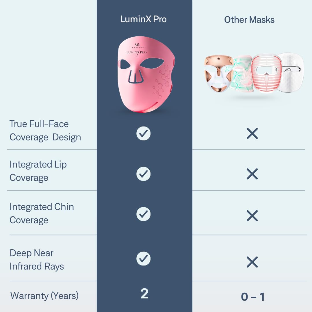 LED Light Therapy Mask with Red, Blue & Near Infrared Light Treatment